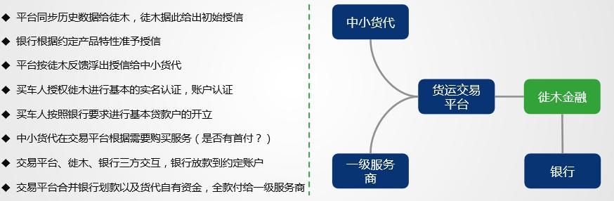 徙木金融获1.02亿元A轮融资，B2B+供应链金融进入快车道